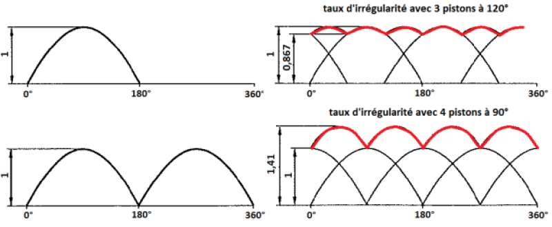 Irrégularité du débit pour une pompes à pistons radiaux à 1, 2, 3 ou 4 éléments
